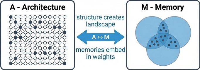 Diagram showing the relationship between Architecture and Memory