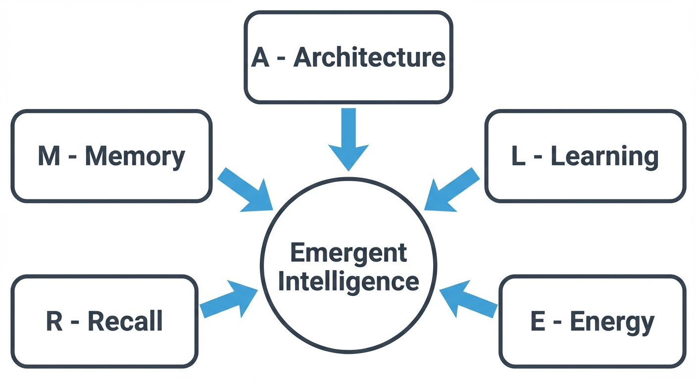 ALERM Framework Overview showing the five interdependent components