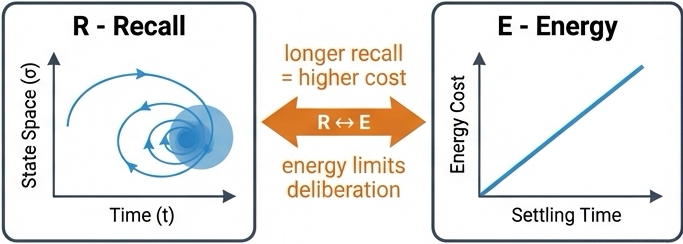 Diagram showing the relationship between Recall and Energy